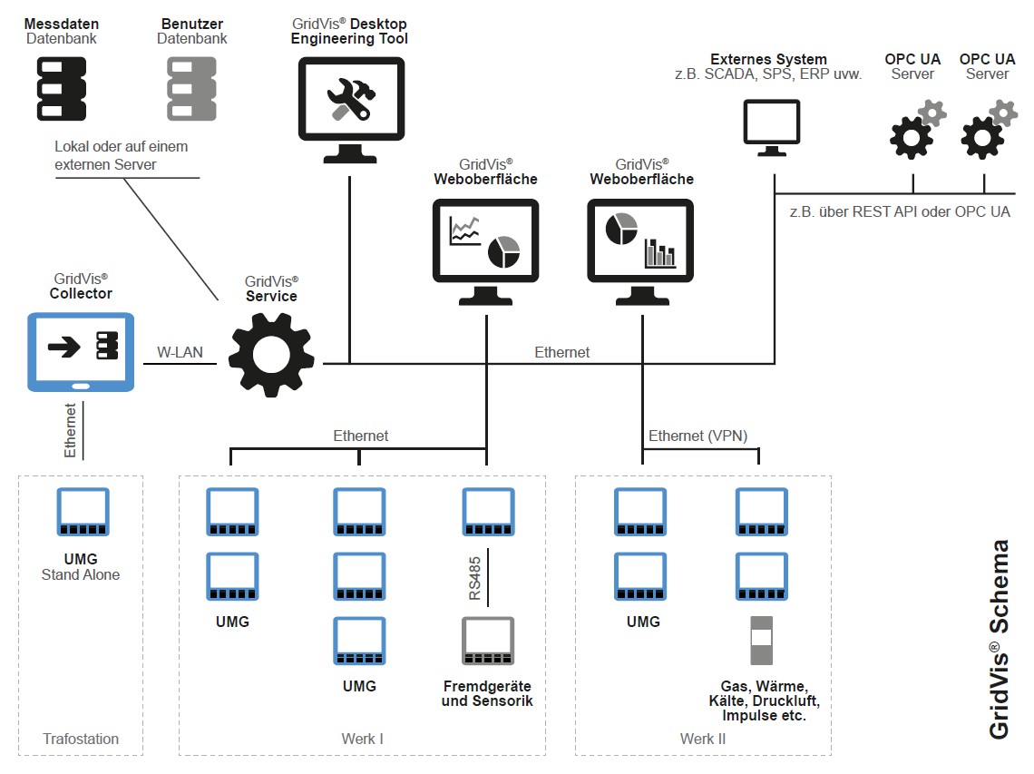 images/download/attachments/201588790/GridVis_Schema_DE-version-1-modificationdate-1632146358000-api-v2.png